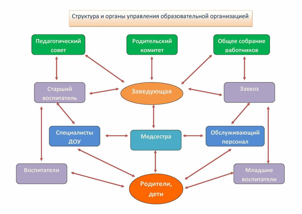 Структура детского сада схема